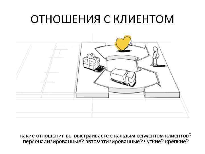 ОТНОШЕНИЯ С КЛИЕНТОМ какие отношения вы выстраиваете с каждым сегментом клиентов? персонализированные? автоматизированные? чуткие?