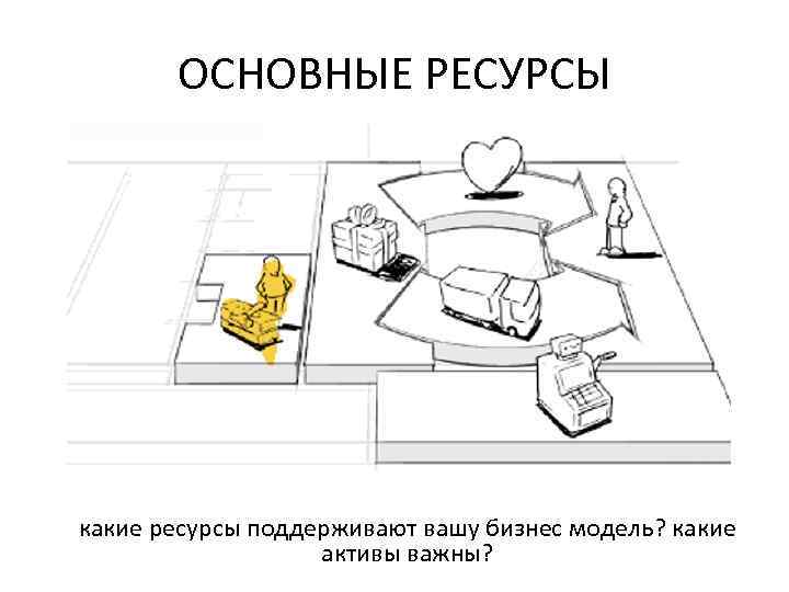 ОСНОВНЫЕ РЕСУРСЫ какие ресурсы поддерживают вашу бизнес модель? какие активы важны? 