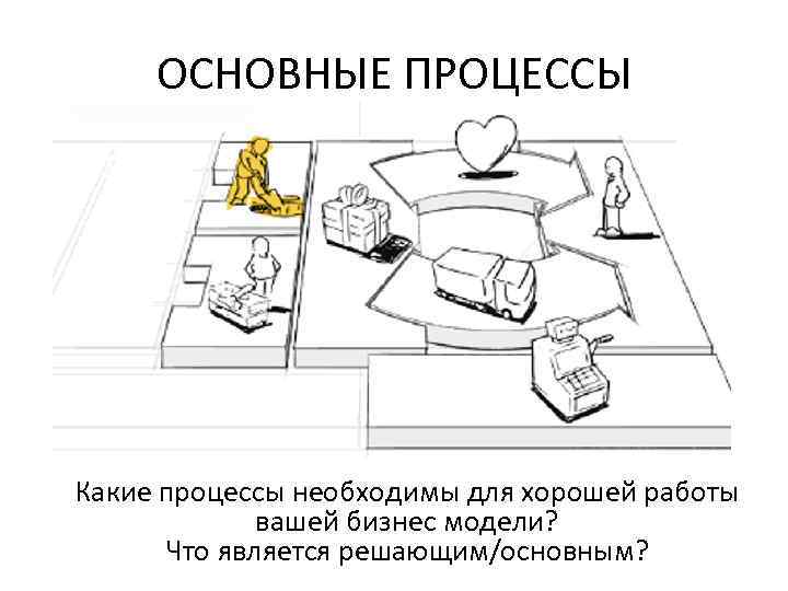 ОСНОВНЫЕ ПРОЦЕССЫ Какие процессы необходимы для хорошей работы вашей бизнес модели? Что является решающим/основным?