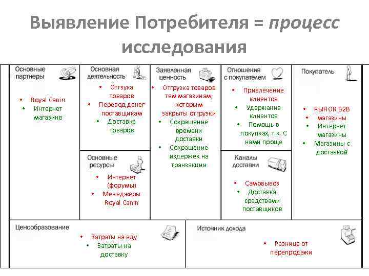 Выявление Потребителя = процесс исследования Отгзука • Отгрузка товаров тем магазинам, • Перевод денег
