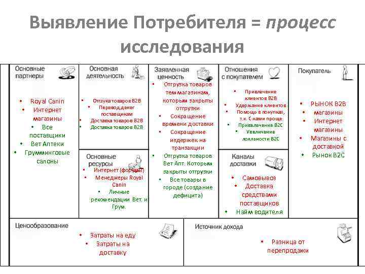 Выявление Потребителя = процесс исследования Отгрузка товаров тем магазинам, которым закрыты отгрузки • Сокращение