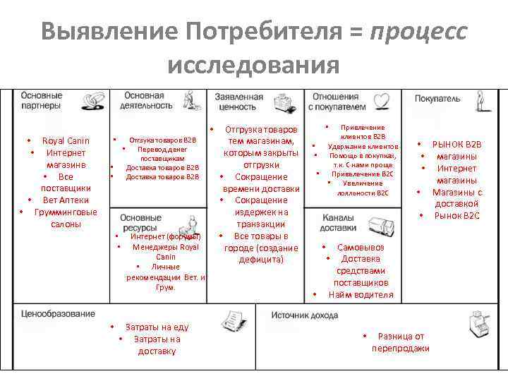 Выявление Потребителя = процесс исследования • Royal Canin • Интернет магазинв • Все поставщики