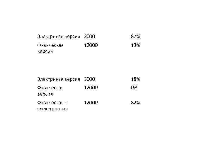 Электрнная версия 3000 87% Физическая версия 13% 12000 Электрнная версия 3000 18% Физическая версия