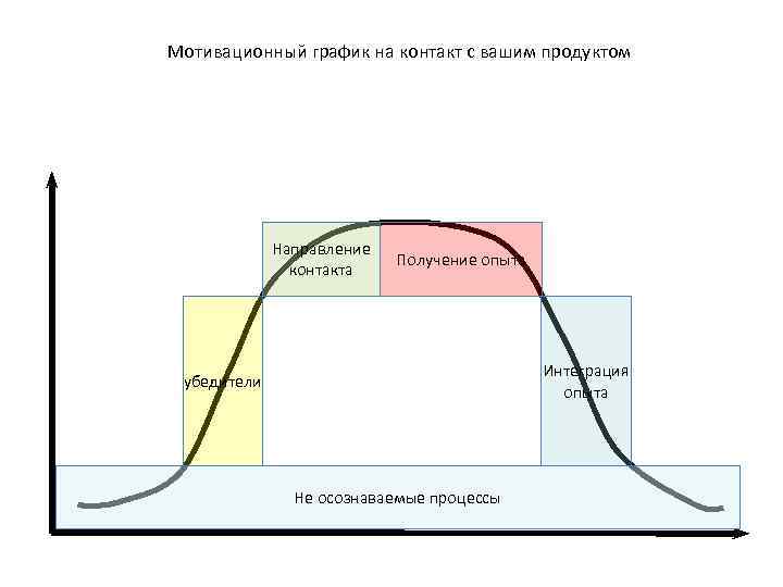 Мотивационный график на контакт с вашим продуктом Направление контакта Получение опыта Интеграция опыта убедители