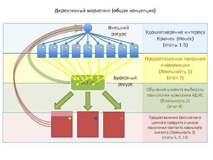Директивный маркетинг (общая концепция) Внешний ресурс you. Tube Буферный ресурс Удовлетворение интереса Крючек (Houck)