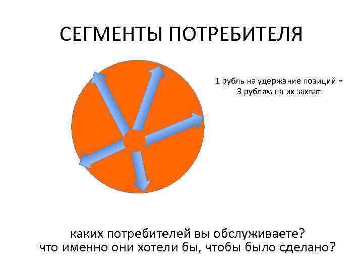 СЕГМЕНТЫ ПОТРЕБИТЕЛЯ 1 рубль на удержание позиций = 3 рублям на их захват каких
