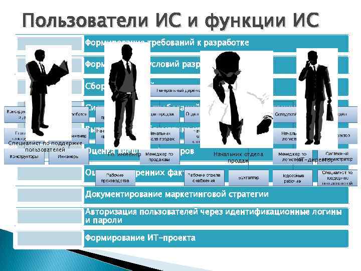 Виды пользователей информации. Пользователи информационной системы. Перечень пользователей ИС. Типы пользователей ИС. Перечень типов пользователей информационной системы.