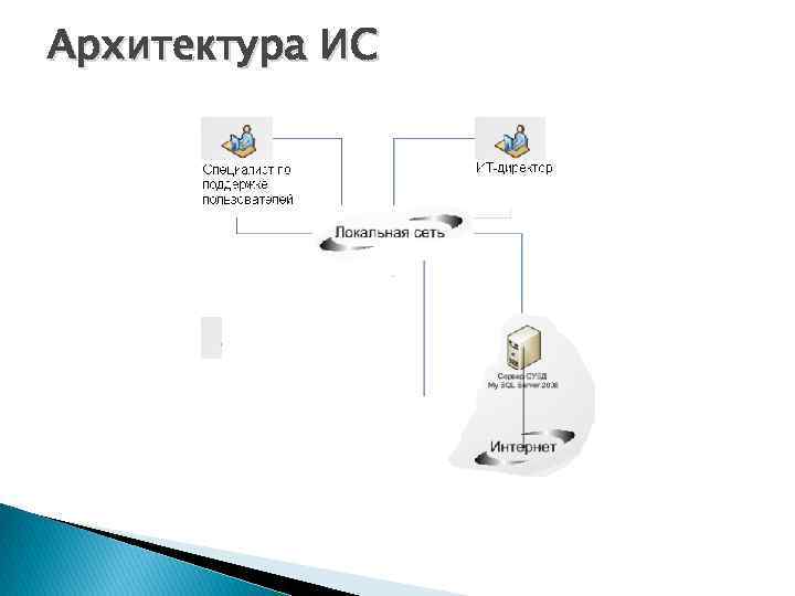 Архитектура ИС 