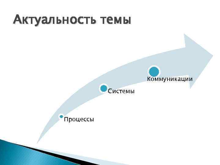Актуальность темы Коммуникации Системы Процессы 