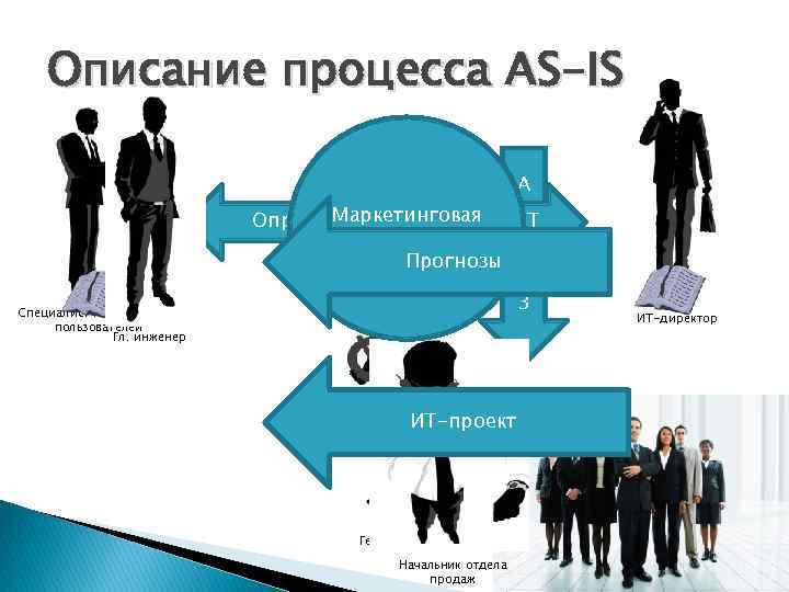 Описание процесса AS-IS Специалист по поддержке пользователей Гл. инженер А Н Опрос Маркетинговая SWOT
