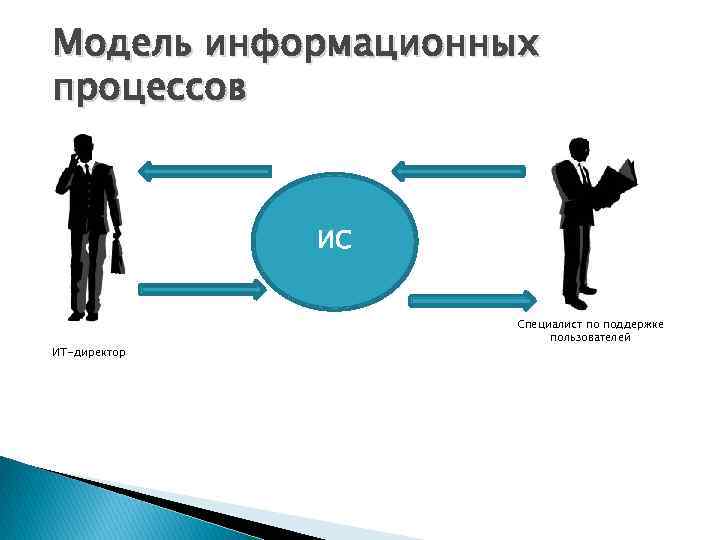 Модели информационных процессов. Моделирование информационных процессов. Процесс информационной модели процесса. Информационная модель и моделирование информационных процессов.