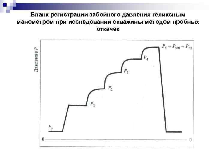 Бланк регистрации забойного давления геликсным манометром при исследовании скважины методом пробных откачек 