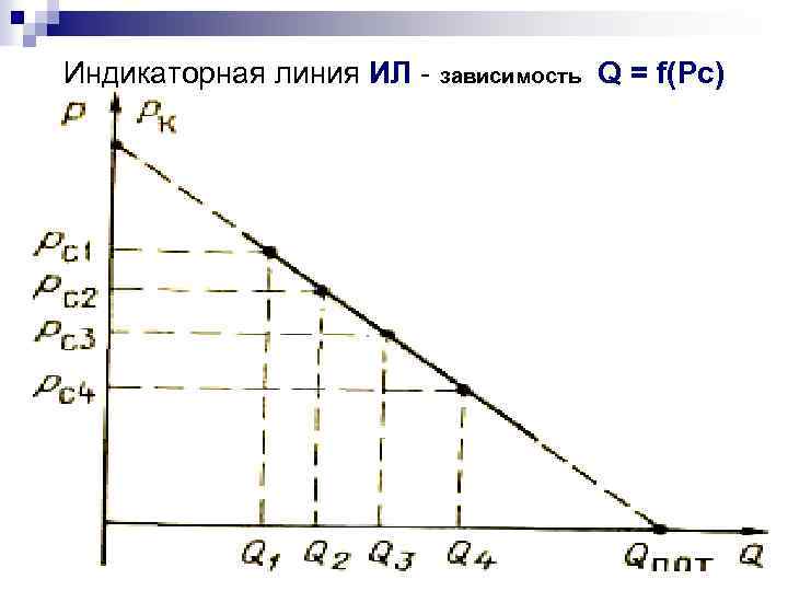 Индикаторная линия ИЛ - зависимость Q = f(Pc) 