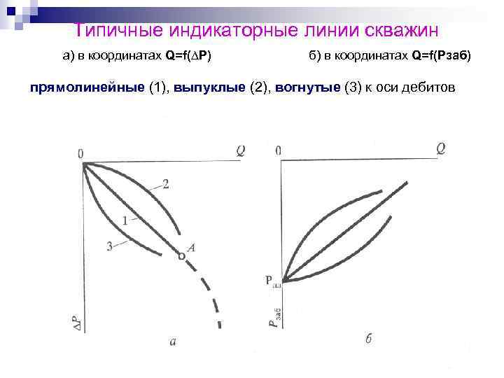 Типичные индикаторные линии скважин а) в координатах Q=f(∆P) б) в координатах Q=f(Pзаб) прямолинейные (1),