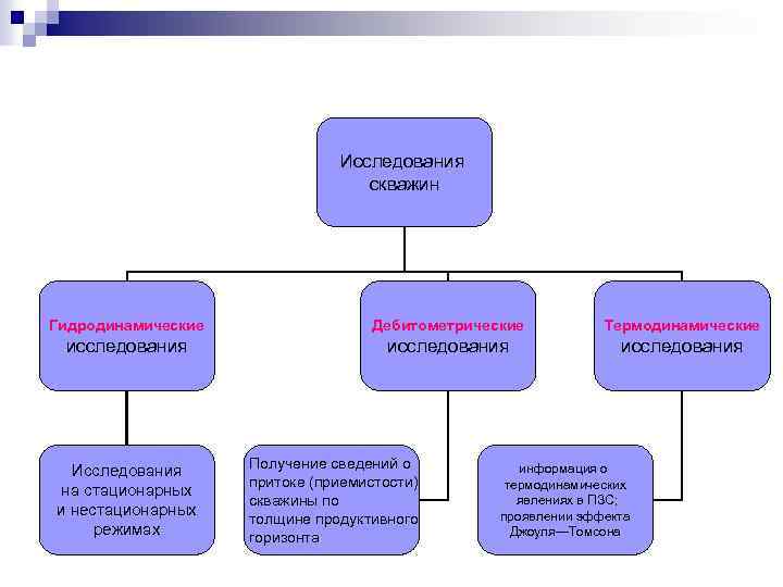 Исследования скважин Гидродинамические Дебитометрические Термодинамические исследования Исследования на стационарных и нестационарных режимах Получение сведений