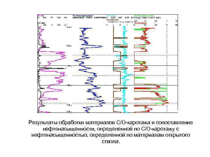 Результаты обработки материалов С/О-каротажа и сопоставление нефтенасыщенности, определенной по С/О-каротажу с нефтенасыщенностью, определенной по