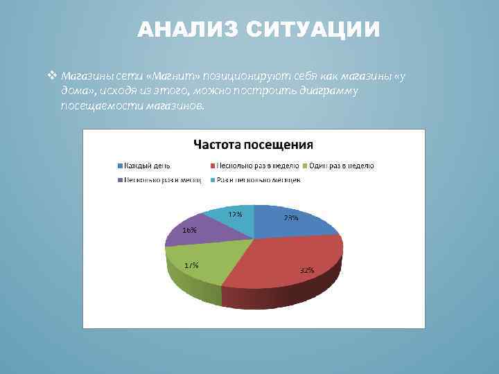 АНАЛИЗ СИТУАЦИИ v Магазины сети «Магнит» позиционируют себя как магазины «у дома» , исходя