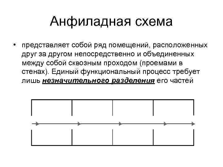 Анфиладная схема • представляет собой ряд помещений, расположенных друг за другом непосредственно и объединенных