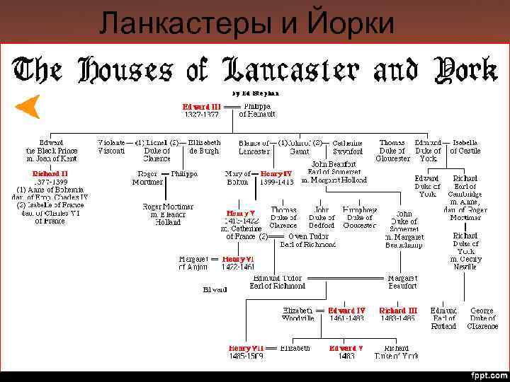 Ланкастеры и Йорки 