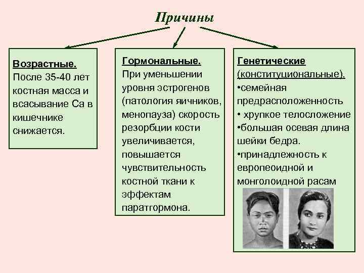 Причины Возрастные. После 35 -40 лет костная масса и всасывание Са в кишечнике снижается.