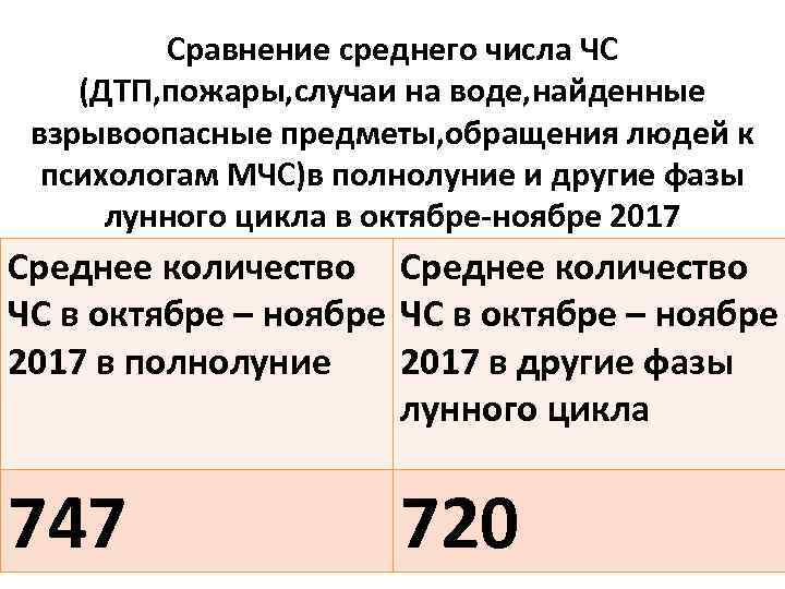 Сравнение среднего числа ЧС (ДТП, пожары, случаи на воде, найденные взрывоопасные предметы, обращения людей