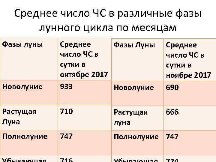 Среднее число ЧС в различные фазы лунного цикла по месяцам Фазы луны Среднее Фазы