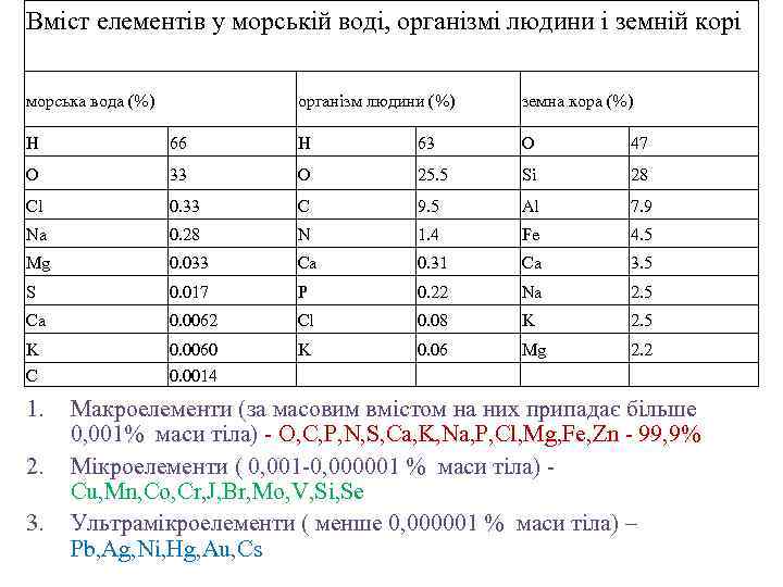 Вміст елементів у морській воді, організмі людини і земній корі морська вода (%) організм