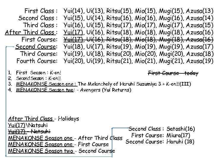 First Class : Second Class : Third Class : After Third Class : First