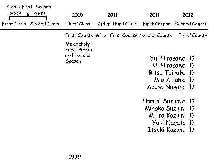 K-on! : First Season 2008 2009 First Class Second Class 2010 Third Class 2011