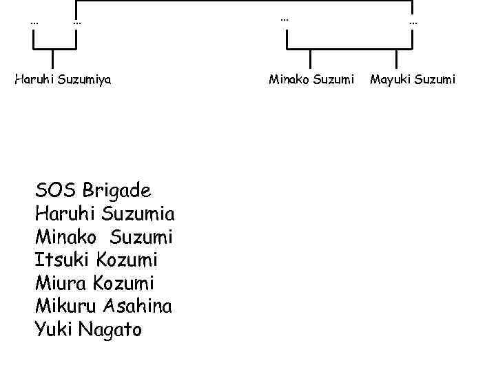 … … Haruhi Suzumiya SOS Brigade Haruhi Suzumia Minako Suzumi Itsuki Kozumi Miura Kozumi