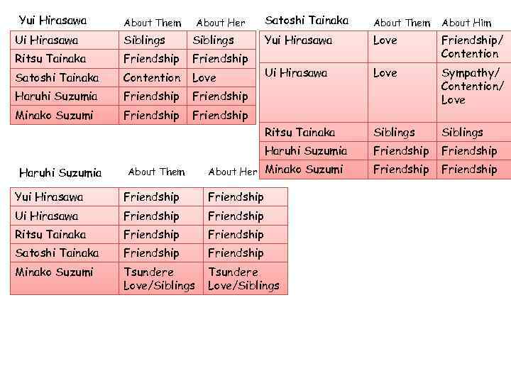 Yui Hirasawa Ui Hirasawa Siblings Ritsu Tainaka Friendship Satoshi Tainaka Contention Love Haruhi Suzumia