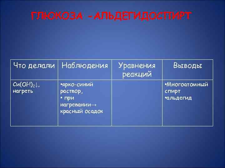 ГЛЮКОЗА -АЛЬДЕГИДОСПИРТ Что делали Наблюдения Си(ОН)2↓, нагреть • ярко-синий раствор, • при нагревании→ красный
