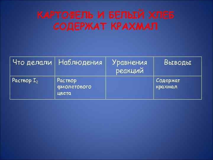 КАРТОФЕЛЬ И БЕЛЫЙ ХЛЕБ СОДЕРЖАТ КРАХМАЛ Что делали Наблюдения Раствор I 2 Раствор фиолетового