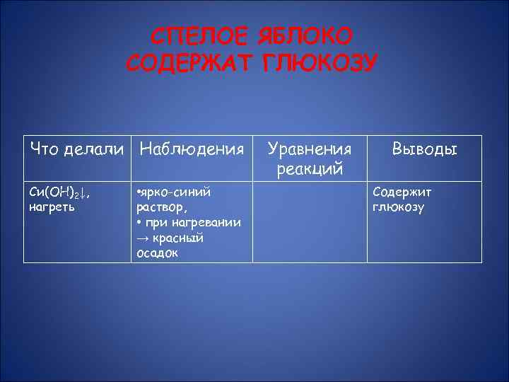 СПЕЛОЕ ЯБЛОКО СОДЕРЖАТ ГЛЮКОЗУ Что делали Наблюдения Си(ОН)2↓, нагреть • ярко-синий раствор, • при