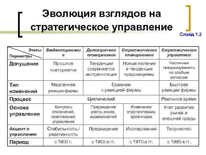 Эволюция взглядов на стратегическое управление Этапы Параметры Слайд 1. 2 Бюджетировани е Долгосрочное планирование