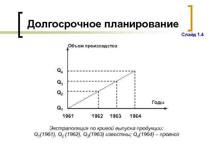 Долгосрочное планирование Слайд 1. 4 Объем производства Q 4 Q 3 Q 2 Годы