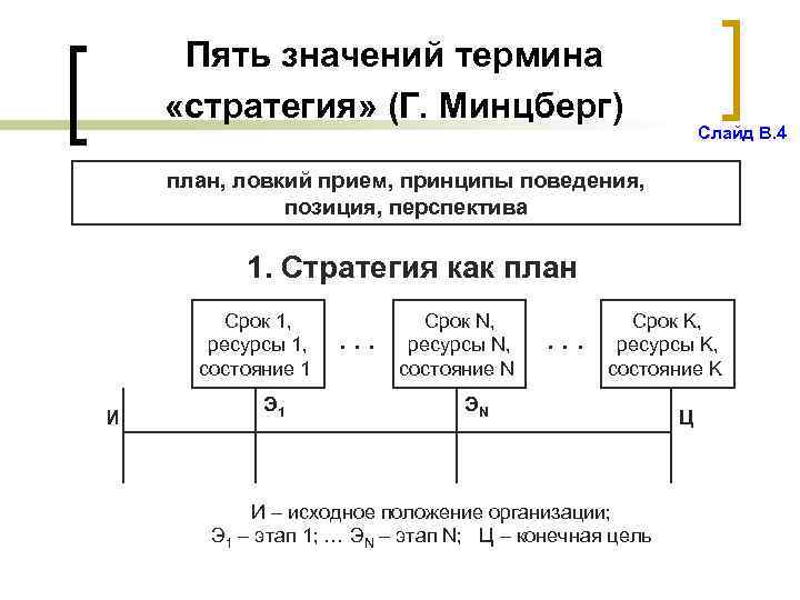 Пять значений термина «стратегия» (Г. Минцберг) Слайд В. 4 план, ловкий прием, принципы поведения,
