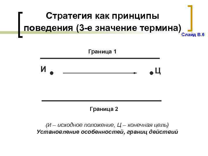 Стратегия как принципы поведения (3 -е значение термина) Граница 1 И Ц Граница 2