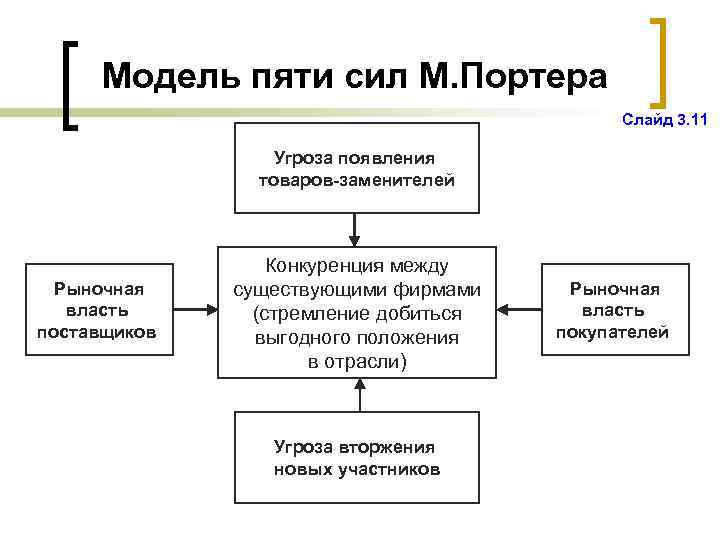 Модель пяти сил М. Портера Слайд 3. 11 Угроза появления товаров-заменителей Рыночная власть поставщиков