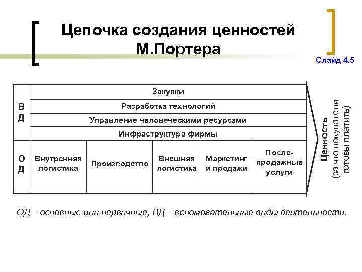 Цепочка создания ценностей М. Портера Слайд 4. 5 В Д Разработка технологий Управление человеческими