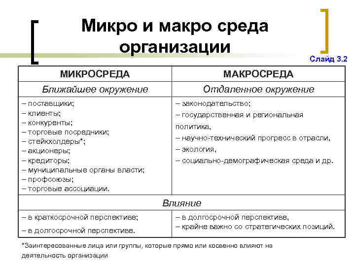 Микро и макро среда организации Слайд 3. 2 МИКРОСРЕДА МАКРОСРЕДА Ближайшее окружение Отдаленное окружение