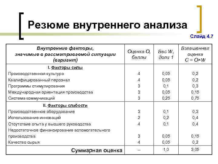 Резюме внутреннего анализа Слайд 4. 7 Внутренние факторы, значимые в рассматриваемой ситуации (вариант) I.