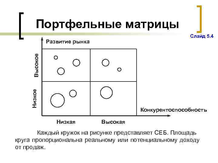 Портфельные матрицы Слайд 5. 4 Низкое Высокое Развитие рынка Конкурентоспособность Низкая Высокая Каждый кружок