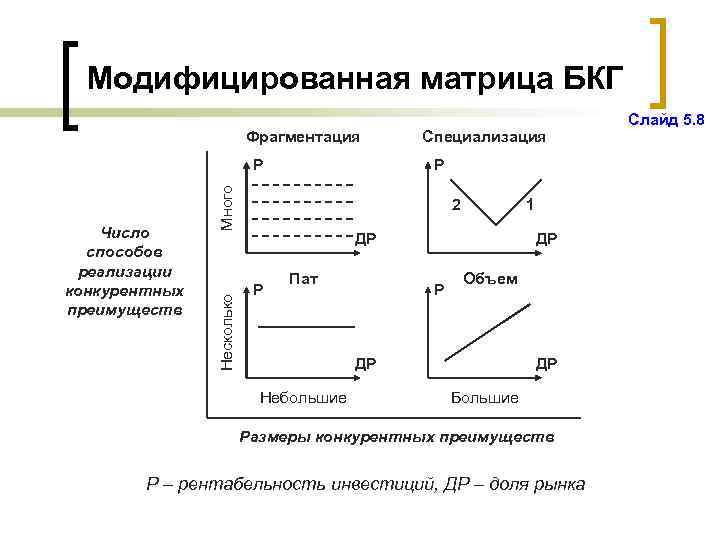 Модифицированная матрица БКГ Фрагментация Несколько Число способов реализации конкурентных преимуществ Р Много Р Специализация