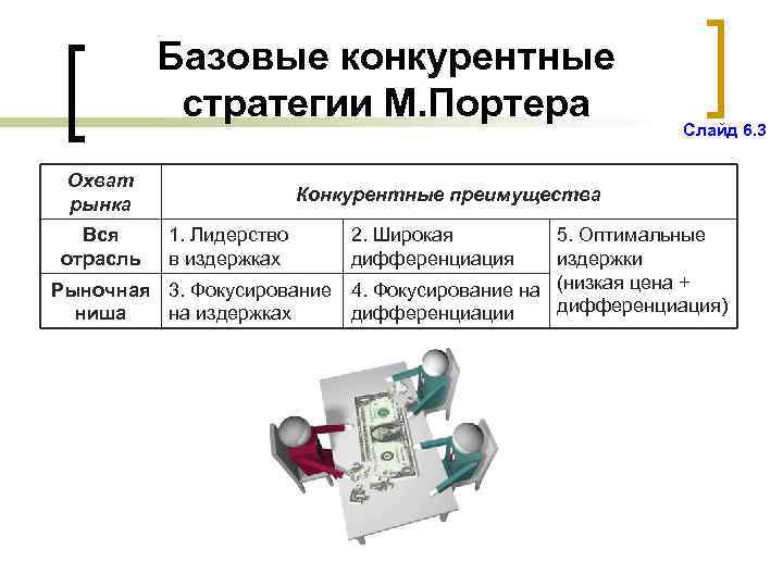 Базовые конкурентные стратегии М. Портера Охват рынка Вся отрасль Слайд 6. 3 Конкурентные преимущества