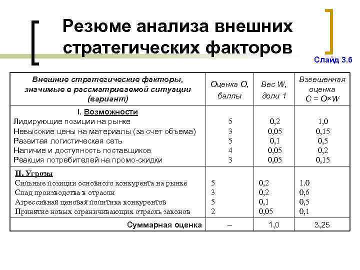 Резюме анализа внешних стратегических факторов Внешние стратегические факторы, значимые в рассматриваемой ситуации (вариант) Оценка