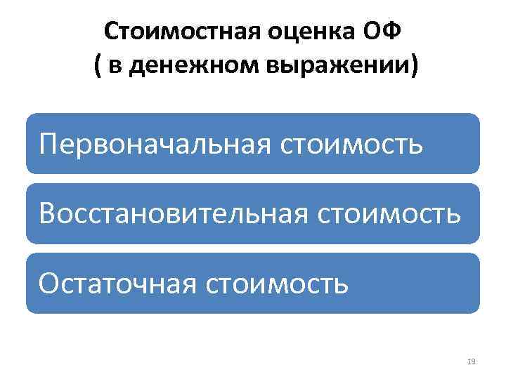Стоимостная оценка ОФ ( в денежном выражении) Первоначальная стоимость Восстановительная стоимость Остаточная стоимость 19