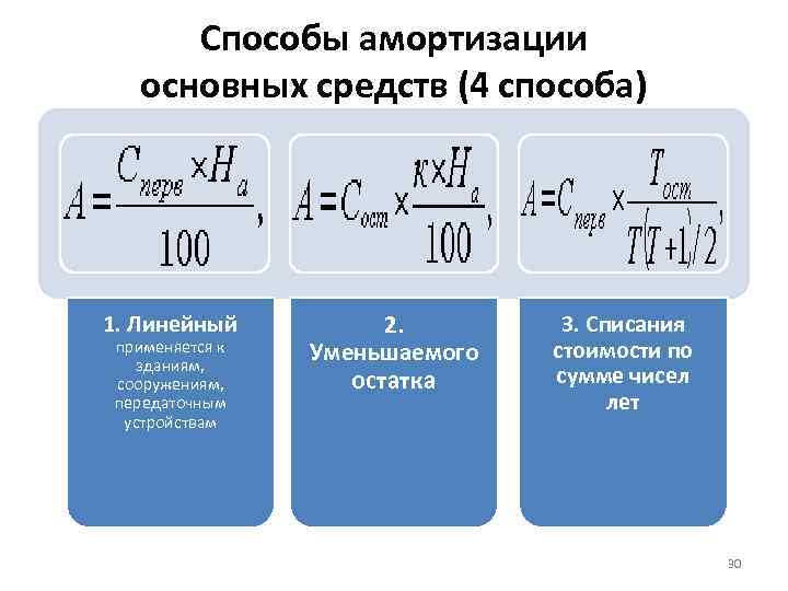 Способы амортизации основных средств (4 способа) 1. Линейный применяется к зданиям, сооружениям, передаточным устройствам