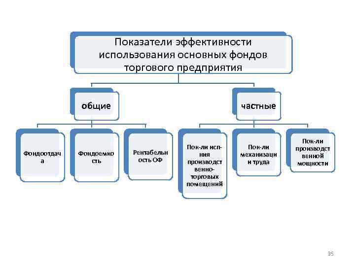 Показатели эффективности использования основных фондов торгового предприятия общие Фондоотдач а Фондоемко сть частные Рентабельн