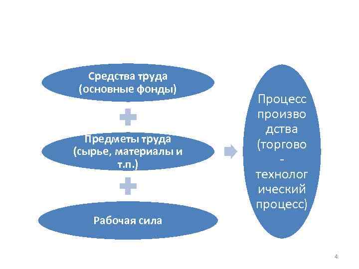 Средства труда (основные фонды) Предметы труда (сырье, материалы и т. п. ) Процесс произво